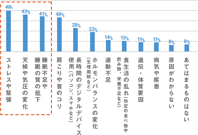 ストレスや緊張 48%, 天候や気圧の変化 43%, 睡眠不足や睡眠の質の低下 41%, 肩こりや首のコリ 40%, 長時間のデジタルデバイス使用(パソコン、スマホなど) 28%, ホルモンバランスの変化(生理周期など) 23%, 運動不足 14%, 食生活の乱れ(特定の食べ物や飲み物、栄養不足など) 13%, 遺伝・体質要因 11%, 病気や疾患 11%, 原因がわからない 8%, あてはまるものはない 8%