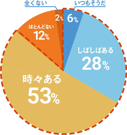 いつもそうだ 6%, しばしばある 28%, 時々ある 53%, ほとんどない 12%, 全くない 2%