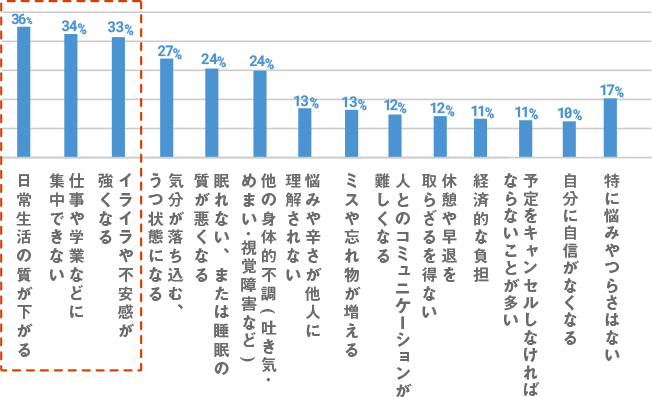 日常生活の質が下がる 36%, 仕事や学業などに集中できない 34%, イライラや不安感が強くなる 33%, 気分が落ち込む、うつ状態になる 27%, 眠れない、または睡眠の質が悪くなる 24%, 他の身体的不調(吐き気・めまい・視覚障害など) 24%, 悩みや辛さが他人に理解されない 13%, ミスや忘れ物が増える 13%, 人とのコミュニケーションが難しくなる 12%, 休憩や早退を取らざるを得ない 12%, 経済的な負担 11%, 予定をキャンセルしなければならないことが多い 11%, 自分に自信がなくなる 10%, 特に悩みやつらさはない 17%