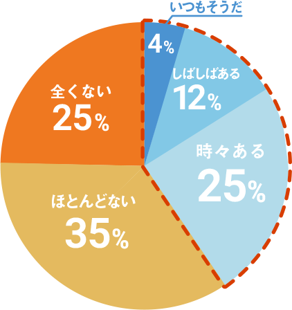 いつもそうだ 4%, しばしばある 12%, 時々ある 25%, ほとんどない 35%, 全くない 25%