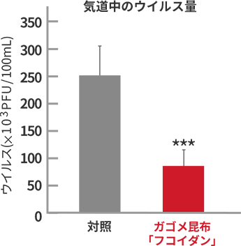 気道中のウイルス量(×103PFU/100mL)