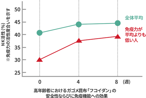 高年齢者におけるガゴメ昆布「フコイダン」の安全性ならびに免疫機能への効果