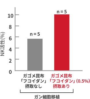 NK活性(%)