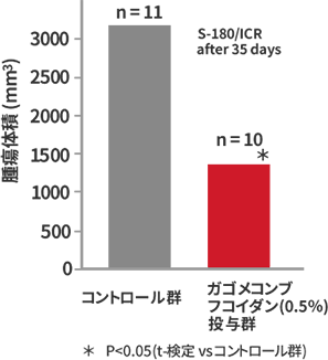 腫瘍の大きさ(mm3)