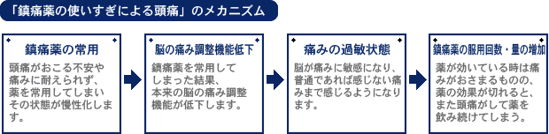 「鎮痛薬の使いすぎによる頭痛」のメカニズム